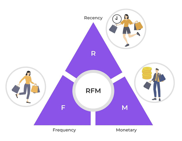 هوش تجاری مدل RFM